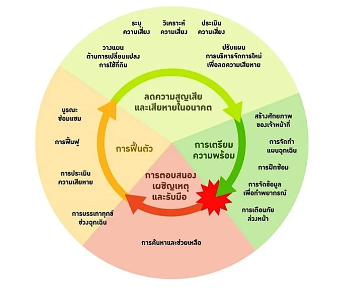 วงจรการบริหารจัดการภัยพิบัติ ที่มา: www.researchgate.net (uploaded by Kathrin Poser. 2010. GEOMATICA. 64(1)) 