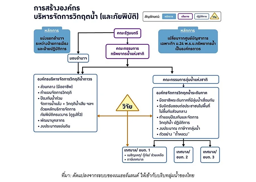 ผังการสร้างองค์กรบริหารจัดการวิกฤตน้ำ 