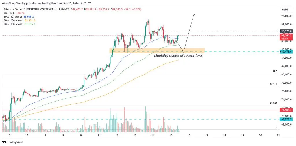 กราฟ Bitcoin 1 ชั่วโมง ที่มา: TradingView