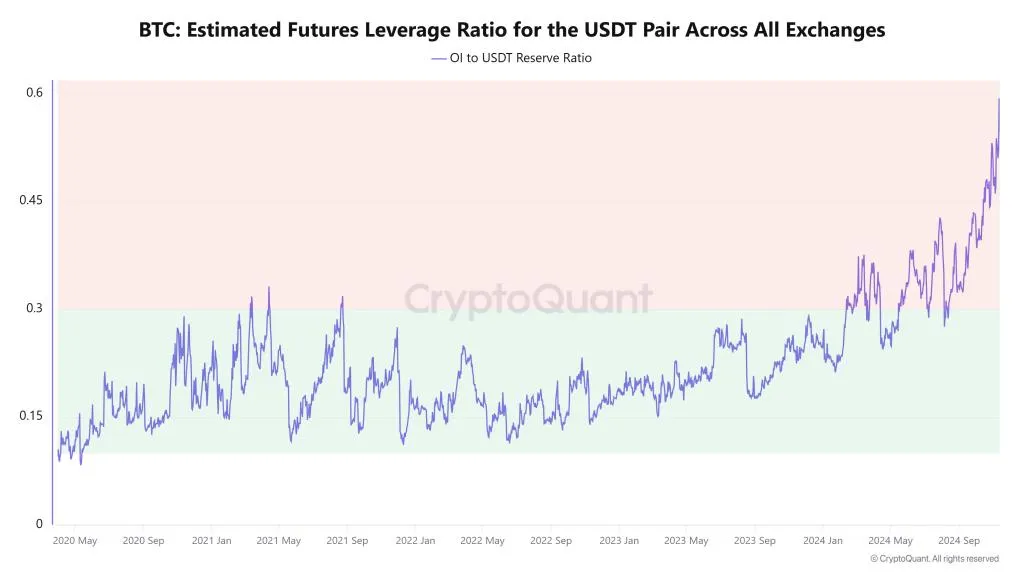 อัตราส่วนเลเวอเรจของ Bitcoin Futures สำหรับคู่ USDT แหล่งที่มา: CryptoQuant