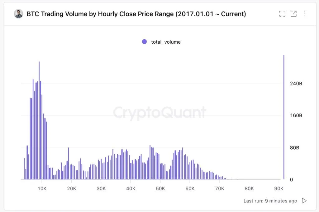 ราคาช่วงปริมาณการซื้อขาย Bitcoin ที่มา: CryptoQuant