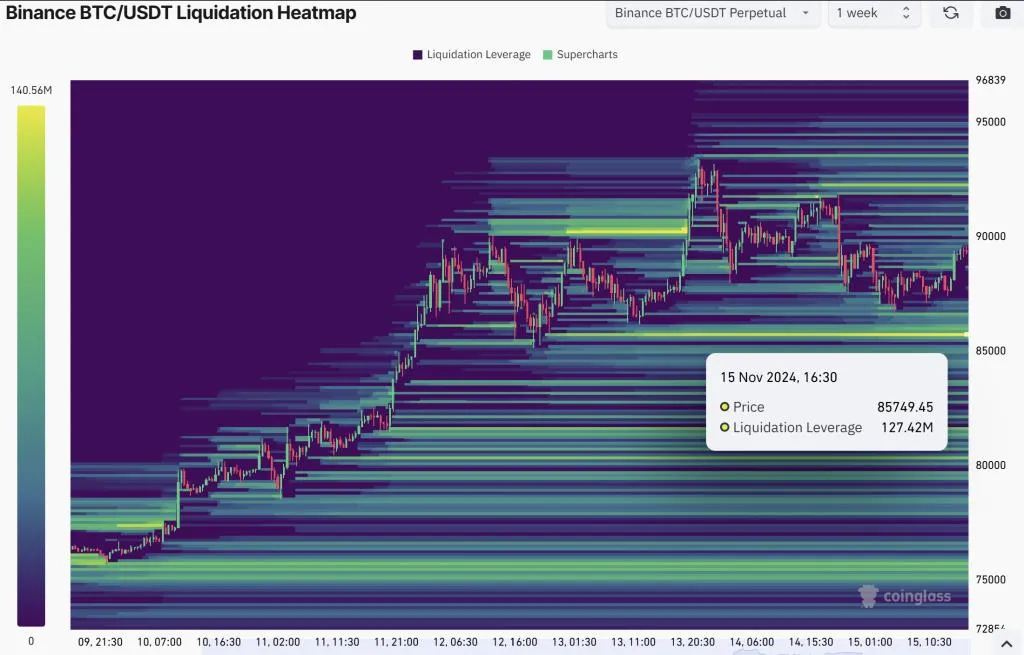 แผนที่ความร้อนของการชำระบัญชี Bitcoin แหล่งที่มา: CoinGlass