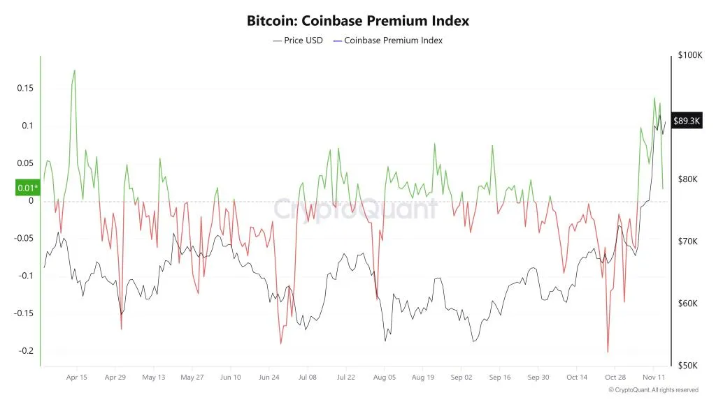 ดัชนี Bitcoin Coinbase Premium ที่มา: CryptoQuant