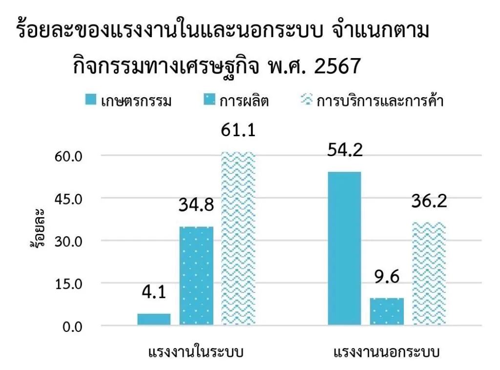 สถานการณ์แรงงานนอกระบบปี 2567