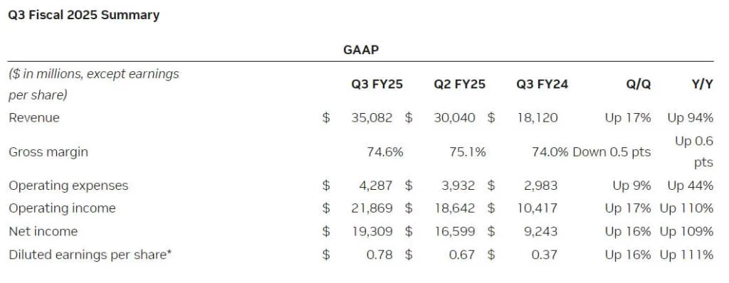 รายงานรายได้ของ Nvidia Q3 ที่มา : Nvidia