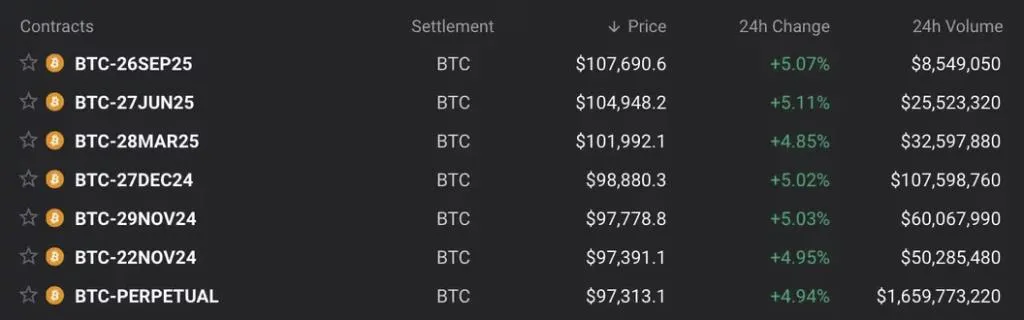 สัญญาที่หมดอายุในเดือนมีนาคม 2025 และการซื้อขายที่สูงกว่า 100,000 ดอลลาร์ (Deribit)