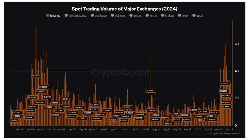 ปริมาณการซื้อขาย Binance (ภาพหน้าจอ) ที่มา: CryptoQuant