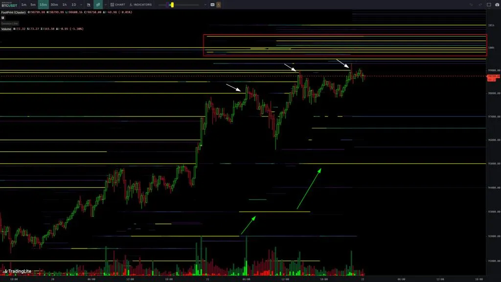 กราฟ 15 นาที BTC/USDT ที่มา: Skew/X