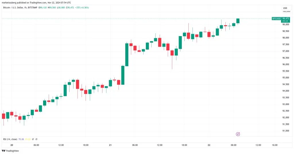 กราฟ BTC/USD 1 ชั่วโมง ที่มา: TradingView