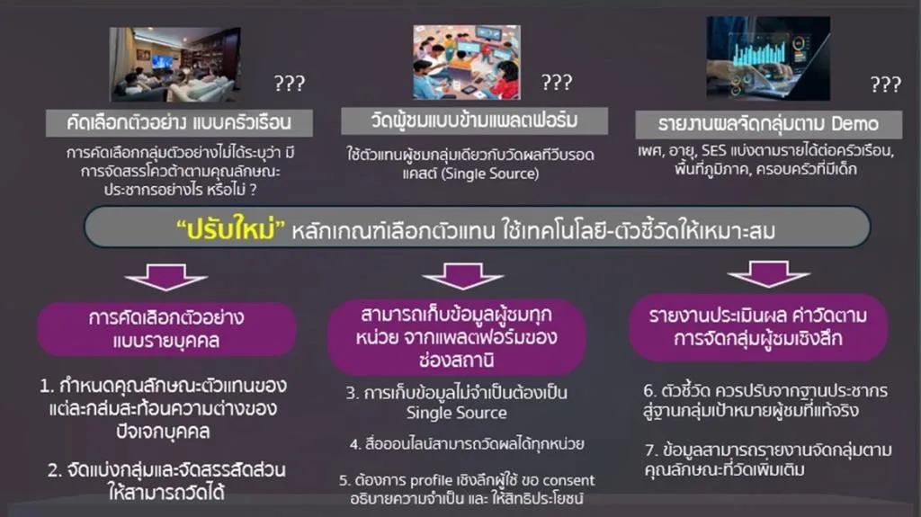 เนื้อหาบางส่วนจากการนำเสนอผลงานวิจัย เรื่อง “ปัจจัยเทคโนโลยี จิตวิทยา ที่มีอิทธิพลต่อความคาดหวังต่อสไตล์รายการคุณภาพและการเปิดรับสื่อโทรทัศน์มัลติแพลตฟอร์ม”