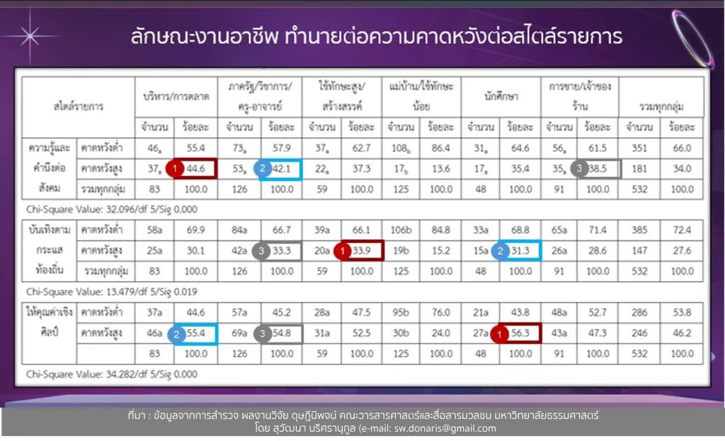 เนื้อหาบางส่วนจากการนำเสนอผลงานวิจัย เรื่อง “ปัจจัยเทคโนโลยี จิตวิทยา ที่มีอิทธิพลต่อความคาดหวังต่อสไตล์รายการคุณภาพและการเปิดรับสื่อโทรทัศน์มัลติแพลตฟอร์ม”