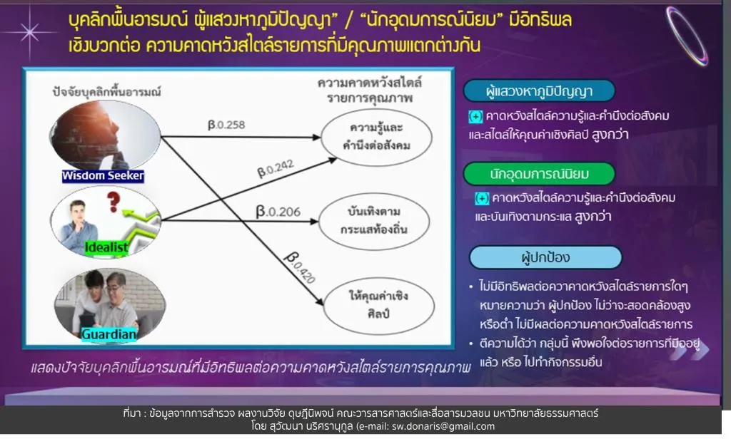 เนื้อหาบางส่วนจากการนำเสนอผลงานวิจัย เรื่อง “ปัจจัยเทคโนโลยี จิตวิทยา ที่มีอิทธิพลต่อความคาดหวังต่อสไตล์รายการคุณภาพและการเปิดรับสื่อโทรทัศน์มัลติแพลตฟอร์ม”