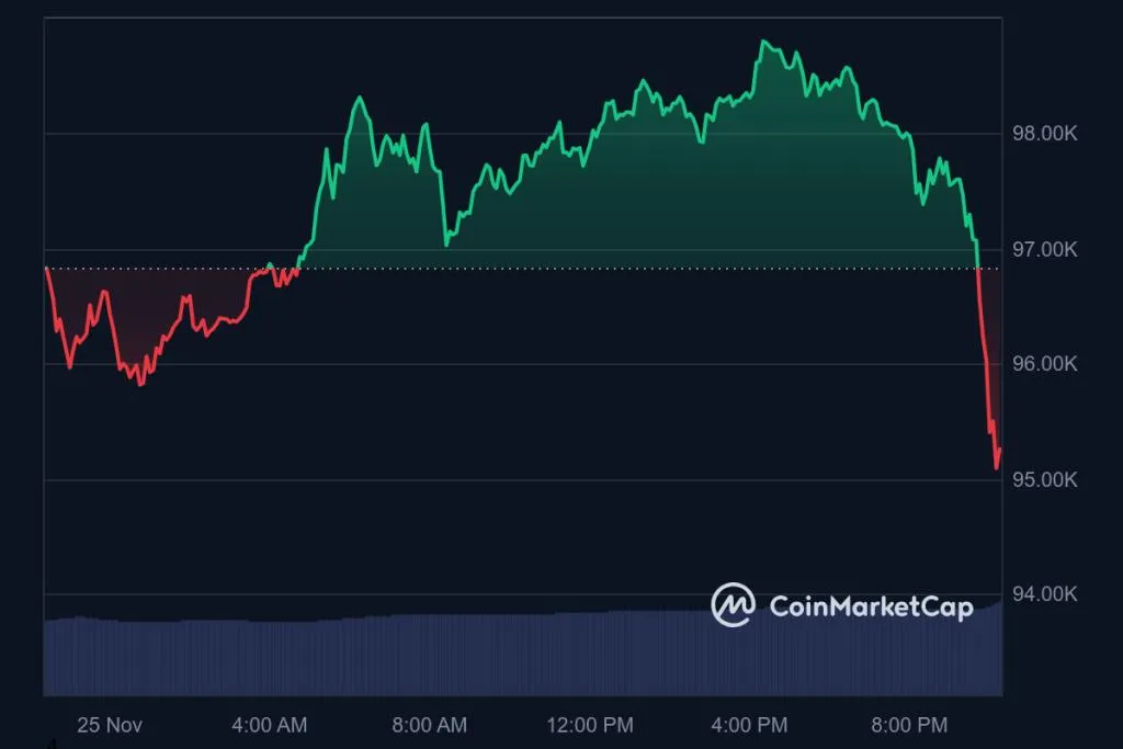 ราคาบิทคอยน์ ณ เวลา 22.25 น. อยู่ที่ $95,258.13 หรือ -1.68% (ในรอบเวลา 1 วัน) ที่มา : coinmarketcap