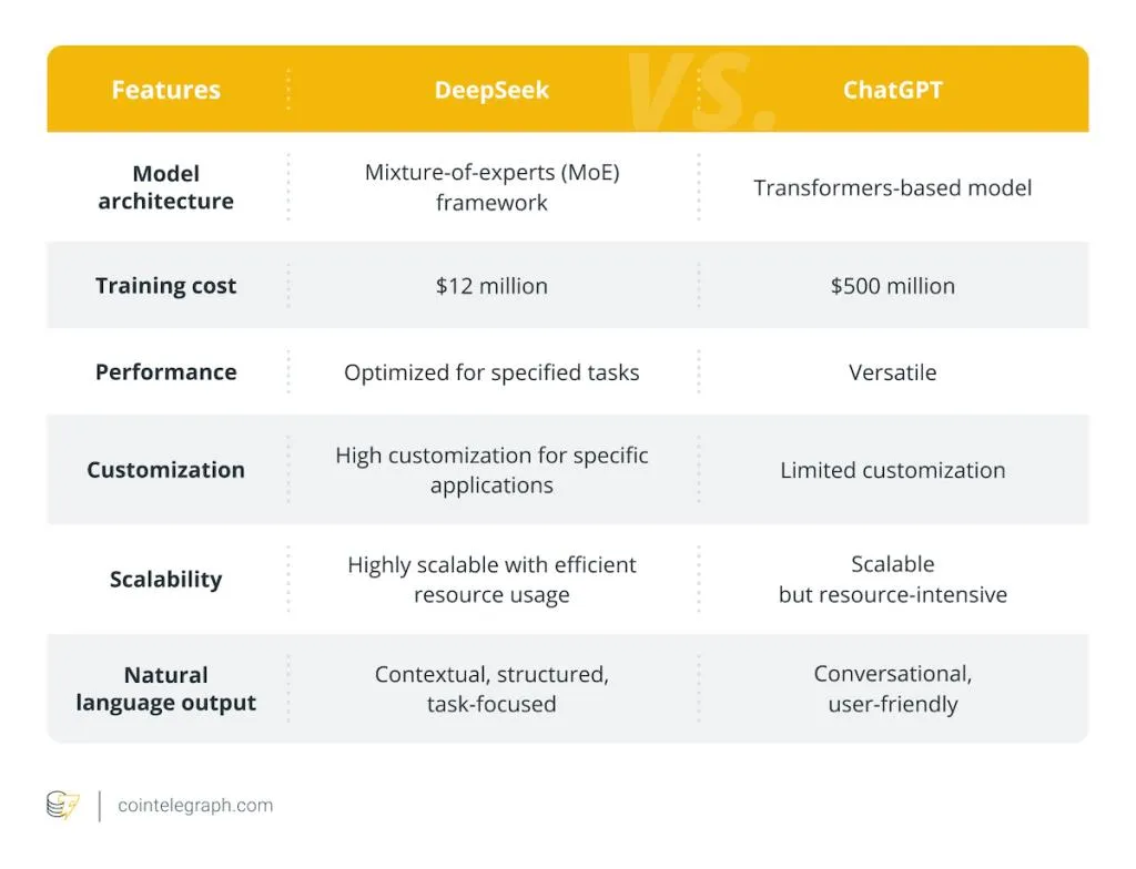 รายงานระบุว่าแชทบอทของ DeepSeek มีคุณสมบัติหลายอย่างเหมือนกับ ChatGPT โดยการพัฒนาด้วยต้นทุนที่ต่ำกว่า ที่มา: Cointelegraph 