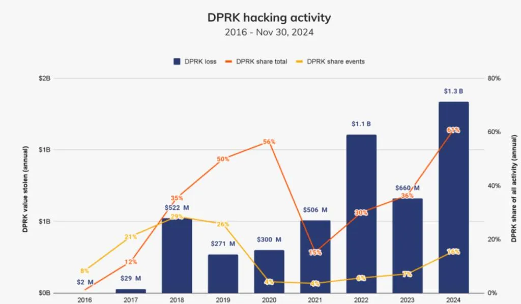 พฤติกรรมการแฮ็กของเกาหลีเหนือ แหล่งที่มา: Chainalysis